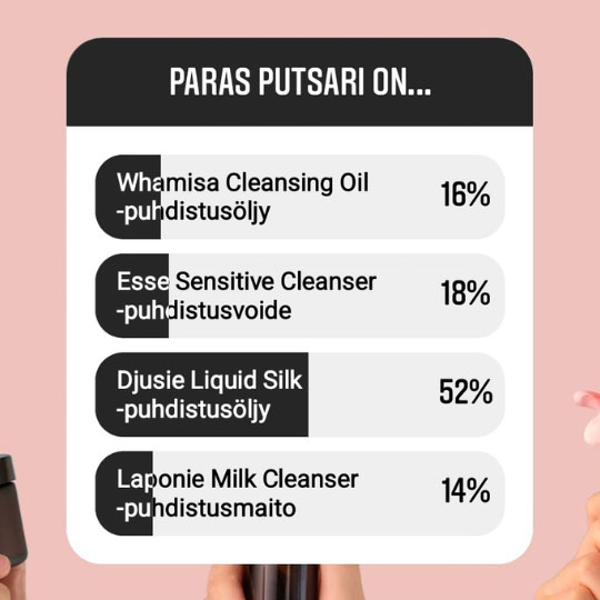 Paras putsari 2022. Äänestyksen tulokset. Djusie Liquid Silk 52 %. Esse Sensitive Cleanser 18 %, Whamisa Cleansing Oil 16 %, Laponie Milk Cleanser 14 %.
