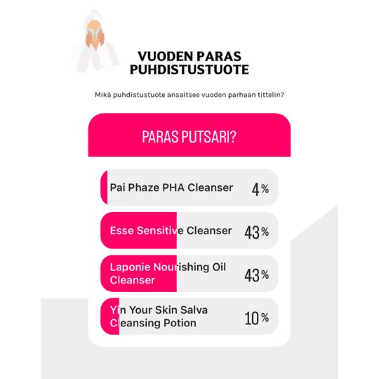 Vuoden paras puhdistustuote 2023 -äänestyksen tulokset olivat: jaettu 1. sija Esse Sensitive Cleanser ja Laponie Nourishing Oil Cleanser, molemmat 43 %, 2. Yin Your Skin Salva Cleansing Potion 10 %, 3. Pai Phaze PHA Cleanser 4 %.