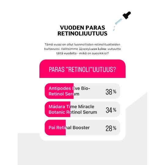 Vuoden paras retinoliuutuus 2023 -äänestyksen tulokset olivat: 1. Antipodes Eve Bio-Retinol Serum 38 %, 2. Mádara Time Miracle Botanic Retinol Serum 34 %, 3. Pai Retinal Booster 28 %.