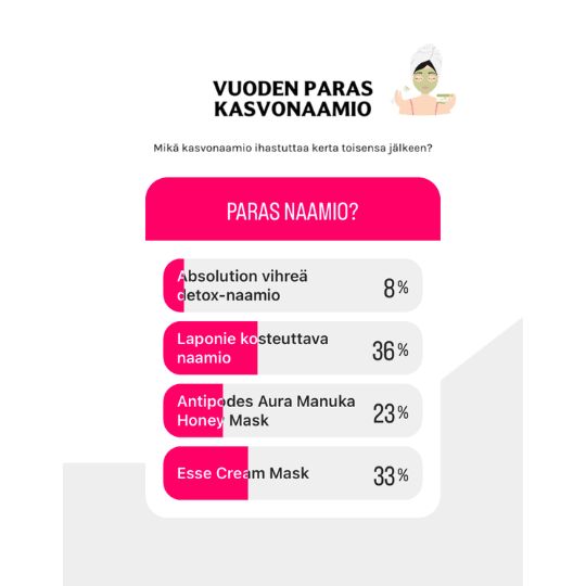 Vuoden paras kasvonaamio 2023 -äänestyksen tulokset olivat: 1. Laponie kosteuttava naamio 36 %, 2. Esse Cream Mask 33 %, 3. Antipodes Aura Manuka Honey Mask 23 %, 4. Absolution Detox-naamio 8 %.