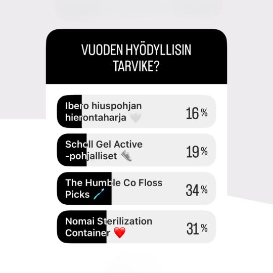 Vuoden hyödyllisin tarvike -kategoriassa kisa oli tiukka: Humblen hammasvälinpuhdistajat voittivat täpärästi 34 prosentilla, kun Nomain kuukupin sterilointiastia tuli toiseksi 31 prosentilla.