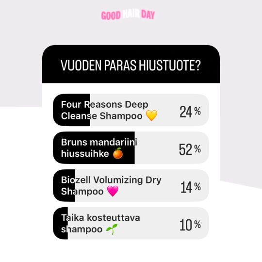 Brunsin hoitoainesuihke voitti hiustuotekategorian kirkkaasti 52 prosentilla äänistä.