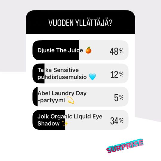 Djusien keväällä lanseerattu The Juice nappasi Vuoden yllättäjä -kategorian voiton 48 %:lla äänistä. Toiseksi tuli JOIK:n nestemäinen luomiväri 34 prosentilla äänistä.